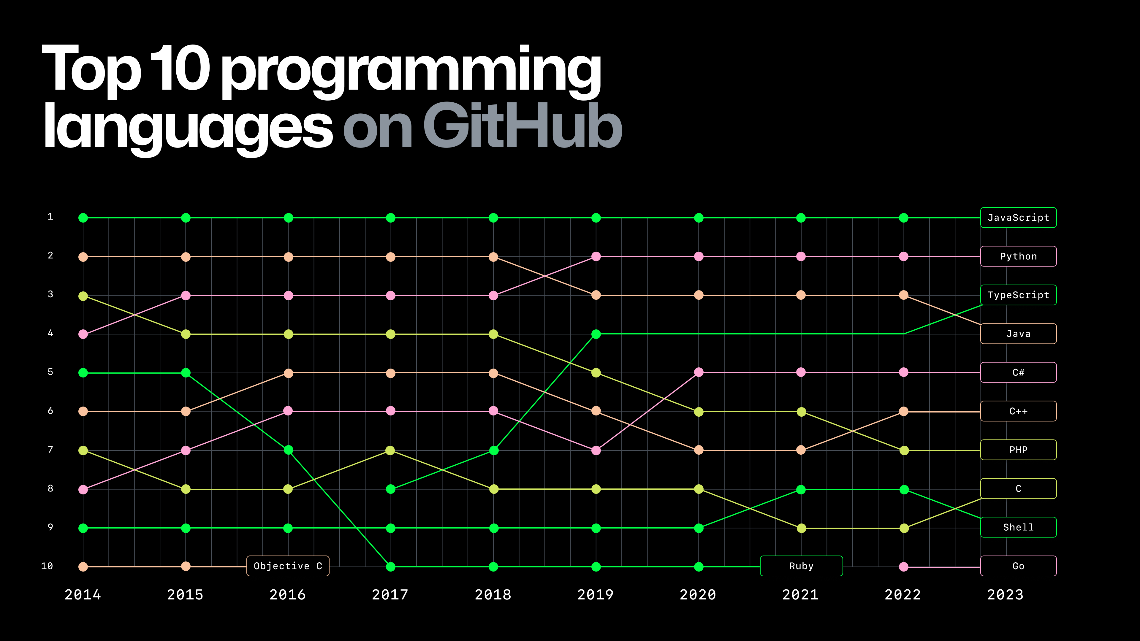 Top 10 Programming Languages on GitHub · Mihalis Tsoukalos Μιχαλης